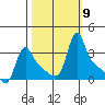 Longview tide chart for Thursday, October 9, 2025