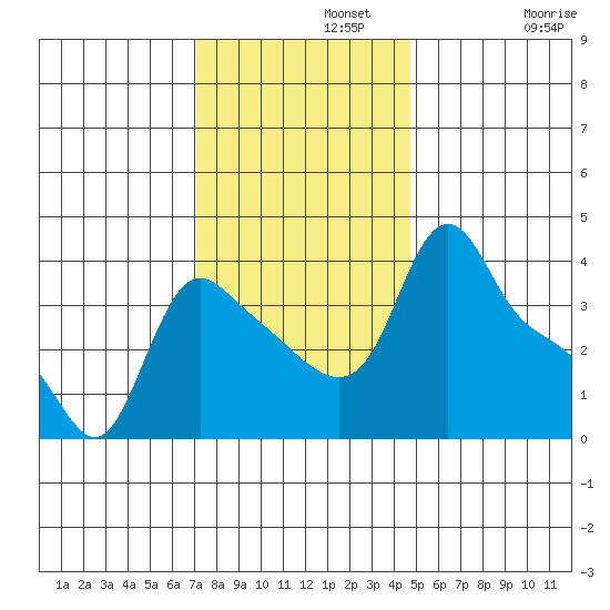 Longview tide chart for Monday, November 10, 2025
