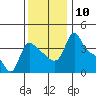Longview tide chart for Monday, November 10, 2025