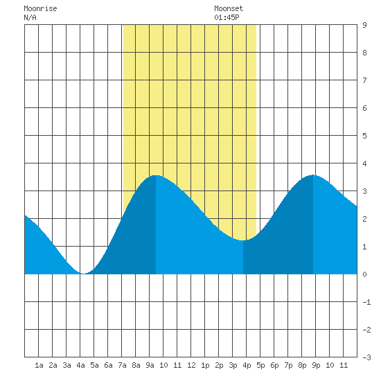 Longview tide chart for Wednesday, November 12, 2025