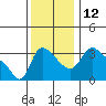 Longview tide chart for Wednesday, November 12, 2025