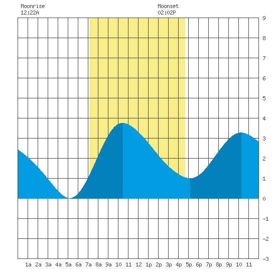 Longview tide chart for Thursday, November 13, 2025