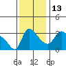 Longview tide chart for Thursday, November 13, 2025