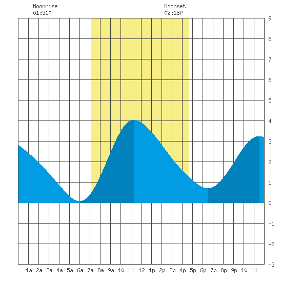 Longview tide chart for Friday, November 14, 2025