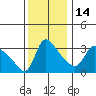 Longview tide chart for Friday, November 14, 2025