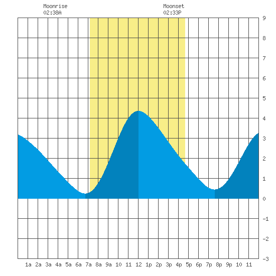 Longview tide chart for Saturday, November 15, 2025