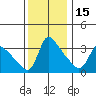 Longview tide chart for Saturday, November 15, 2025