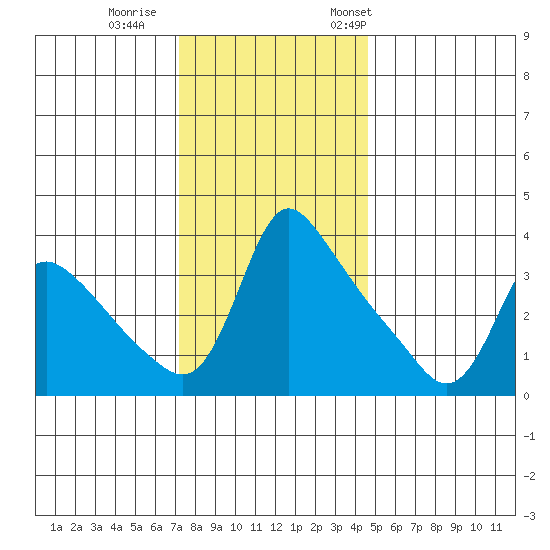 Longview tide chart for Sunday, November 16, 2025