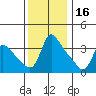 Longview tide chart for Sunday, November 16, 2025
