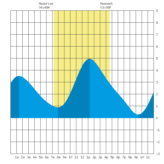 Longview tide chart for Monday, November 17, 2025