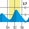 Longview tide chart for Monday, November 17, 2025