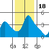Longview tide chart for Tuesday, November 18, 2025