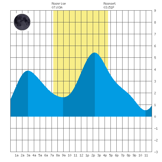 Longview tide chart for Wednesday, November 19, 2025