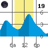 Longview tide chart for Wednesday, November 19, 2025