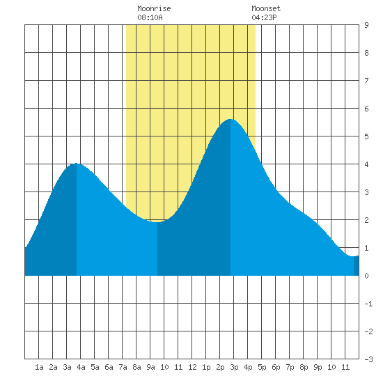 Longview tide chart for Thursday, November 20, 2025