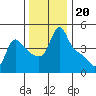 Longview tide chart for Thursday, November 20, 2025