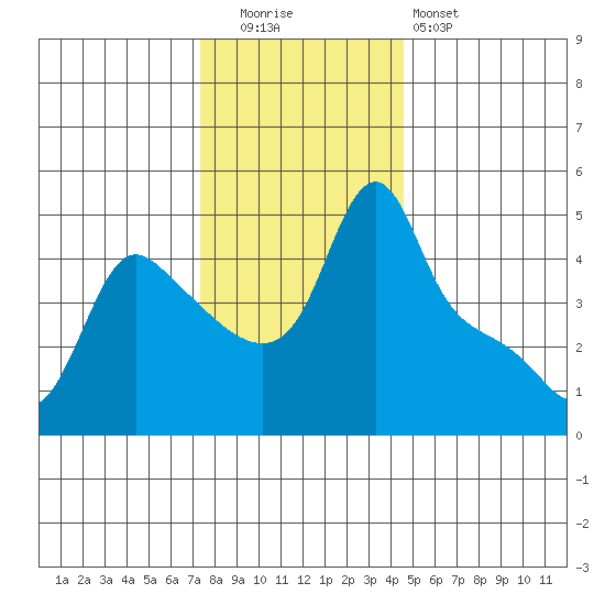 Longview tide chart for Friday, November 21, 2025