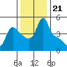 Longview tide chart for Friday, November 21, 2025