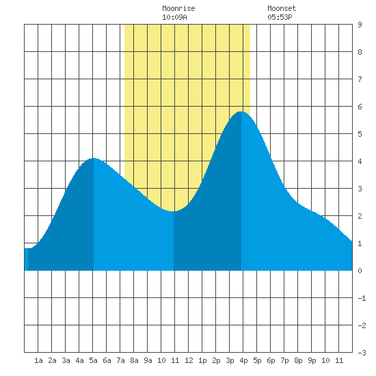 Longview tide chart for Saturday, November 22, 2025