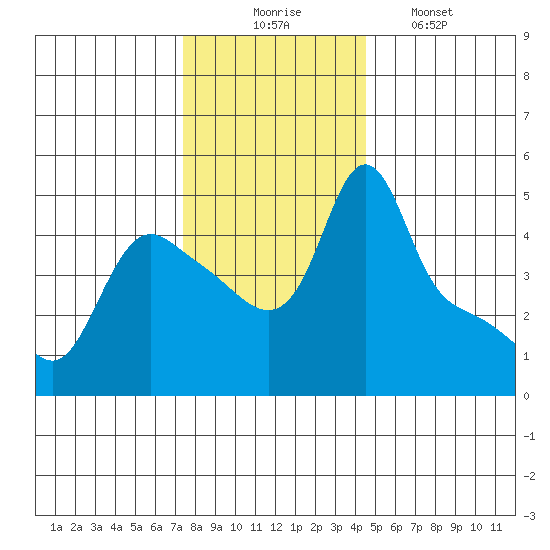 Longview tide chart for Sunday, November 23, 2025