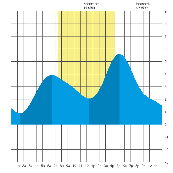 Longview tide chart for Monday, November 24, 2025