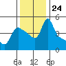 Longview tide chart for Monday, November 24, 2025
