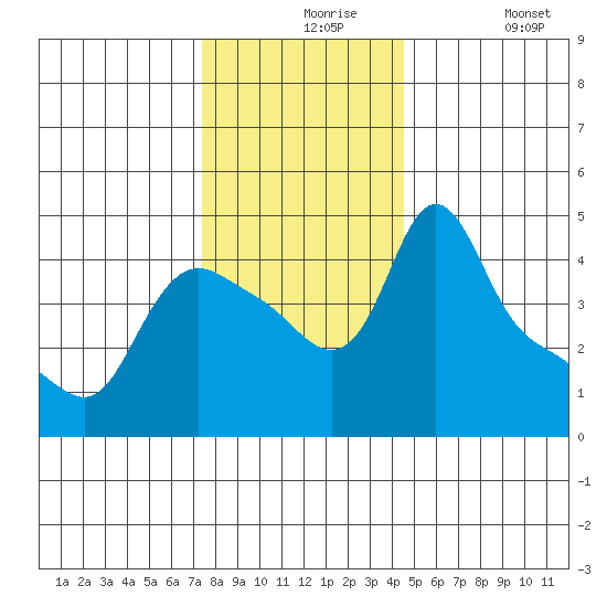 Longview tide chart for Tuesday, November 25, 2025