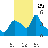 Longview tide chart for Tuesday, November 25, 2025