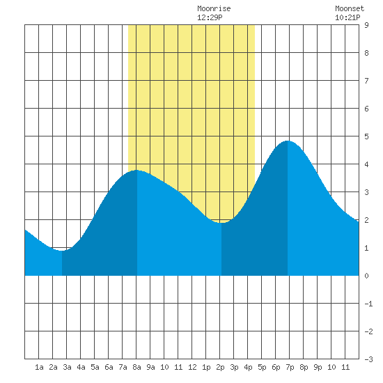 Longview tide chart for Wednesday, November 26, 2025