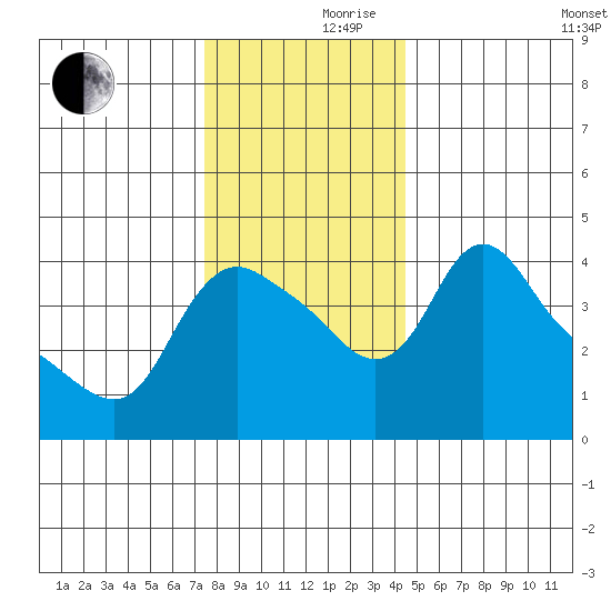 Longview tide chart for Thursday, November 27, 2025