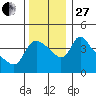 Longview tide chart for Thursday, November 27, 2025