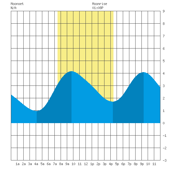 Longview tide chart for Friday, November 28, 2025
