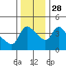 Longview tide chart for Friday, November 28, 2025