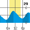 Longview tide chart for Saturday, November 29, 2025