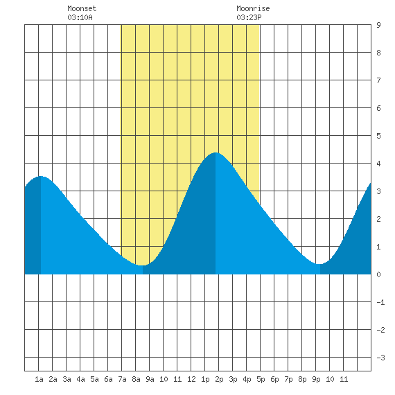 Longview tide chart for Sunday, November 2, 2025