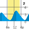 Longview tide chart for Sunday, November 2, 2025
