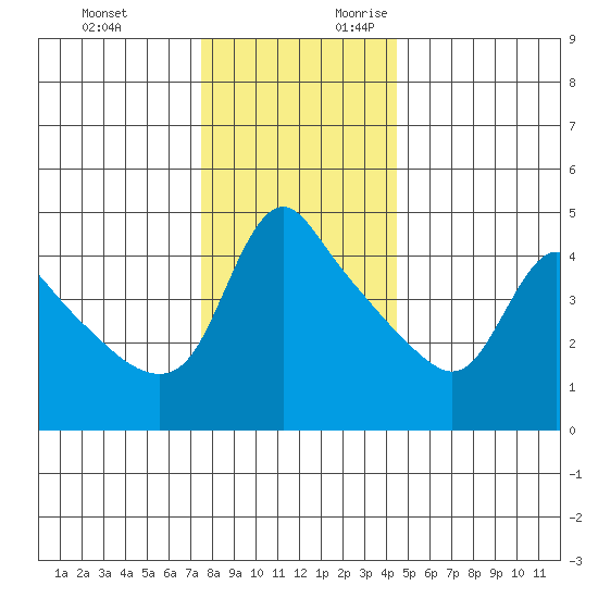 Longview tide chart for Sunday, November 30, 2025
