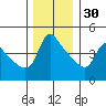Longview tide chart for Sunday, November 30, 2025