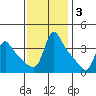 Longview tide chart for Monday, November 3, 2025