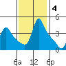 Longview tide chart for Tuesday, November 4, 2025