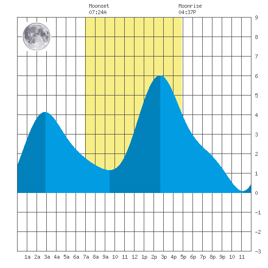 Longview tide chart for Wednesday, November 5, 2025