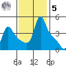 Longview tide chart for Wednesday, November 5, 2025