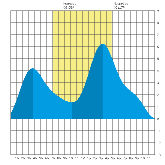 Longview tide chart for Thursday, November 6, 2025