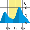 Longview tide chart for Thursday, November 6, 2025