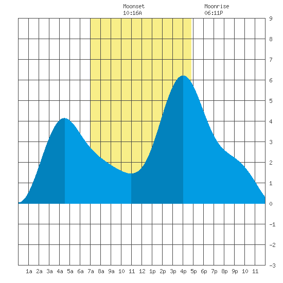 Longview tide chart for Friday, November 7, 2025