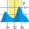 Longview tide chart for Friday, November 7, 2025