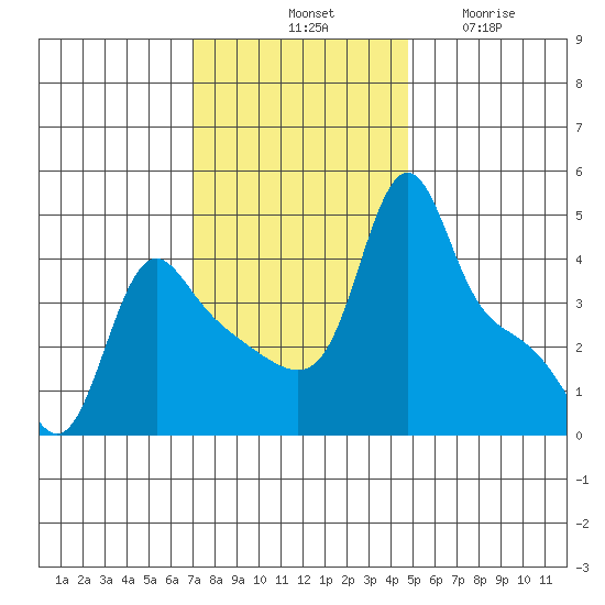 Longview tide chart for Saturday, November 8, 2025