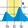 Longview tide chart for Saturday, November 8, 2025