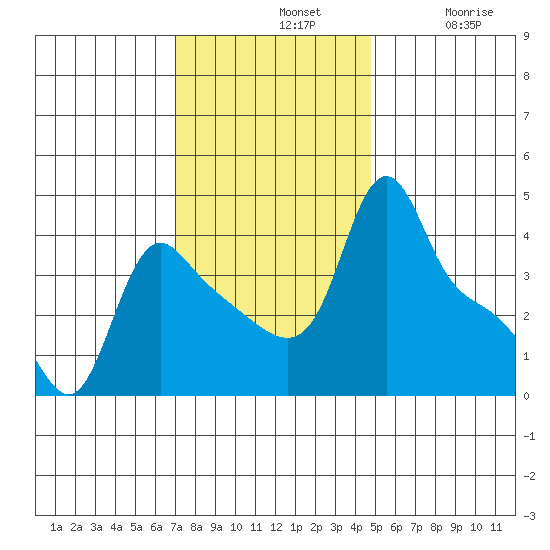 Longview tide chart for Sunday, November 9, 2025