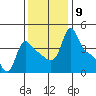 Longview tide chart for Sunday, November 9, 2025